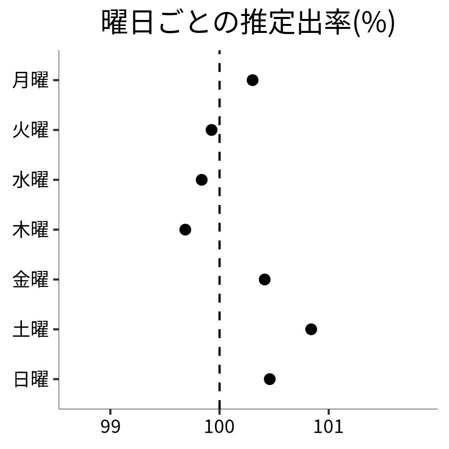 曜日ごとの出率