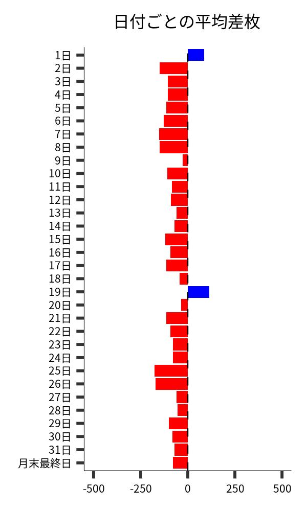 日付ごとの平均差枚