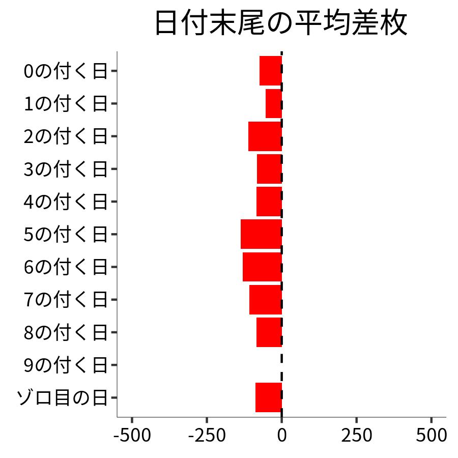 日付末尾ごとの平均差枚