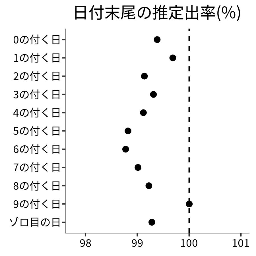 日付末尾ごとの出率