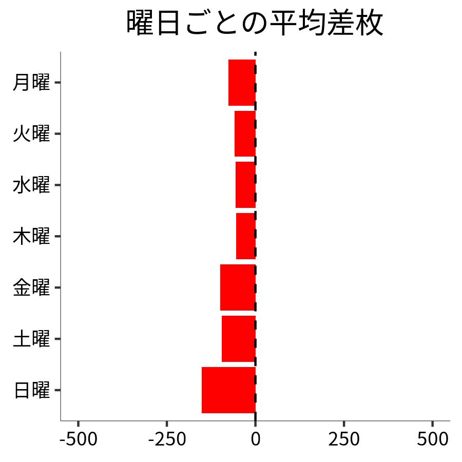曜日ごとの平均差枚