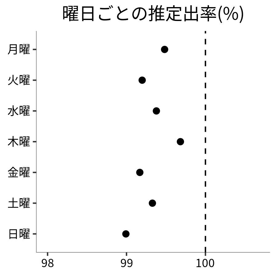 曜日ごとの出率