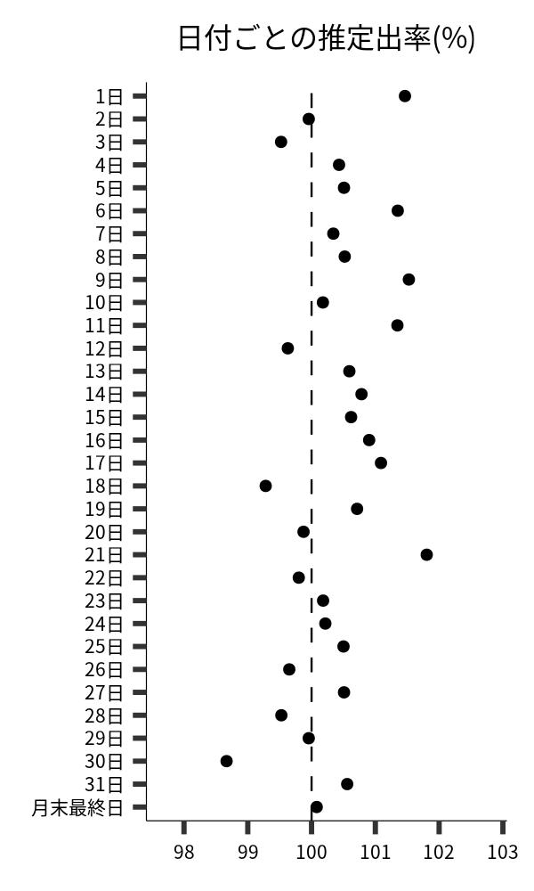 日付ごとの出率