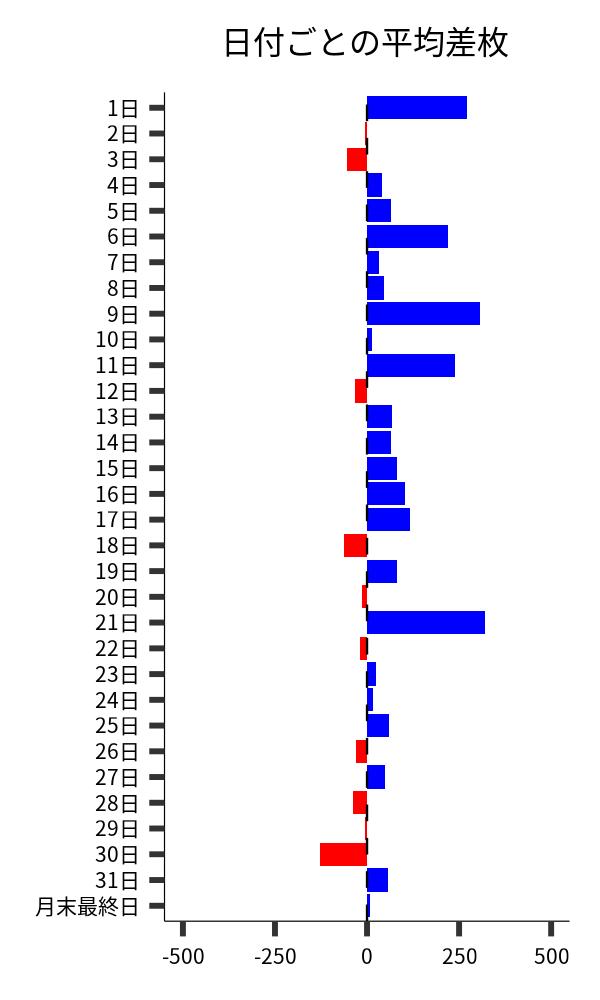 日付ごとの平均差枚