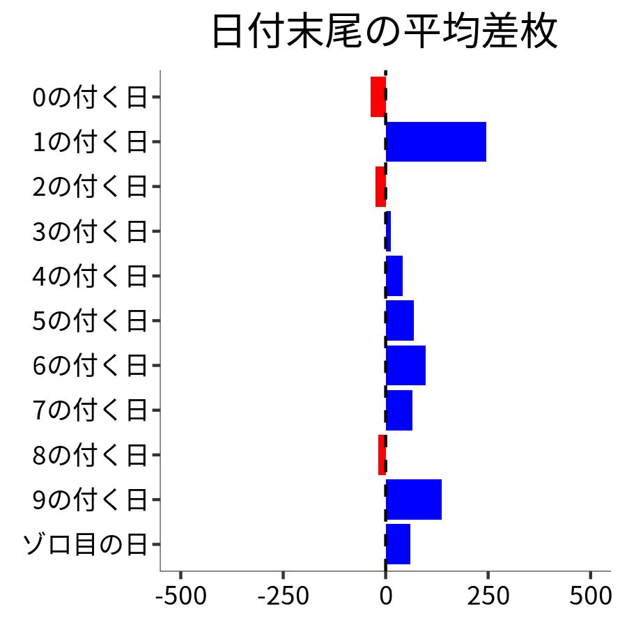日付末尾ごとの平均差枚