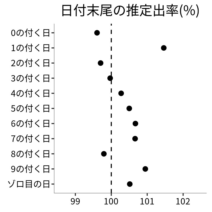 日付末尾ごとの出率