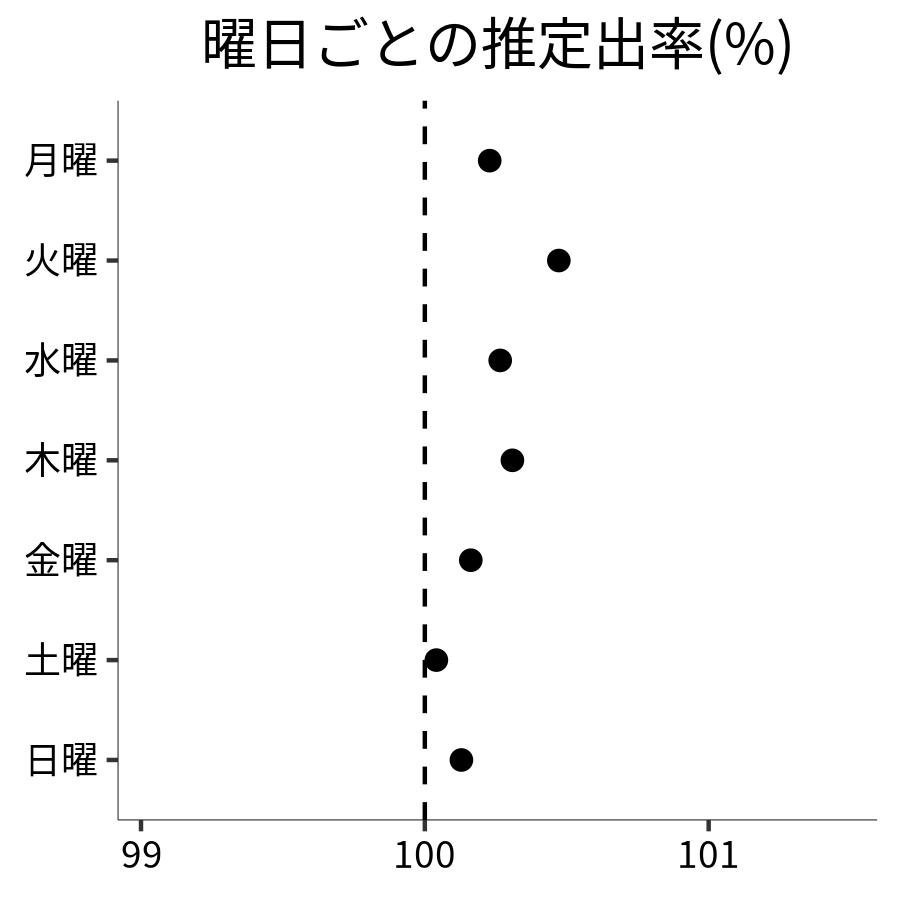 曜日ごとの出率
