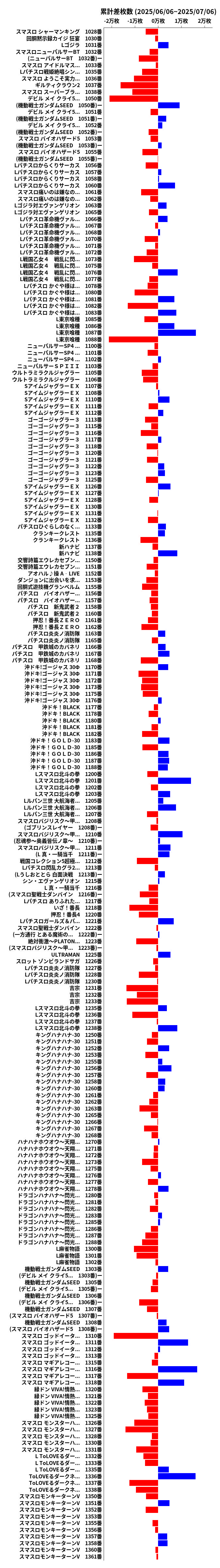 累計差枚数の画像