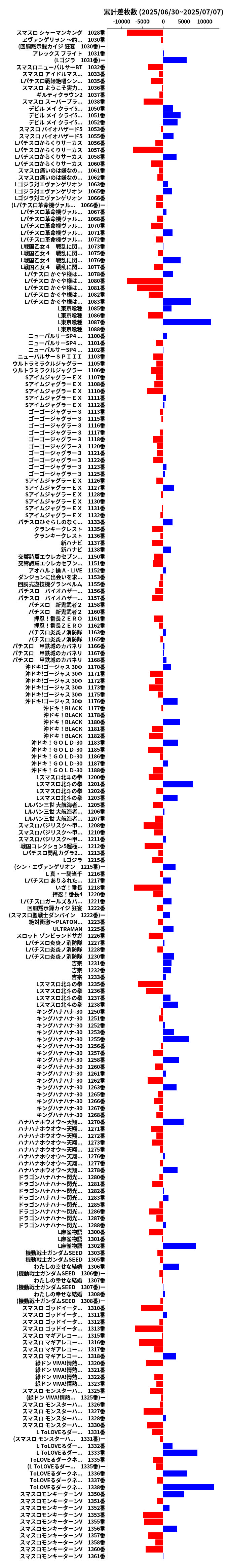 累計差枚数の画像