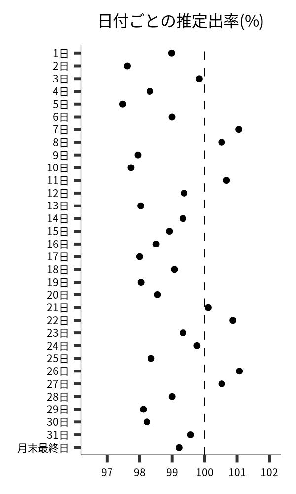 日付ごとの出率