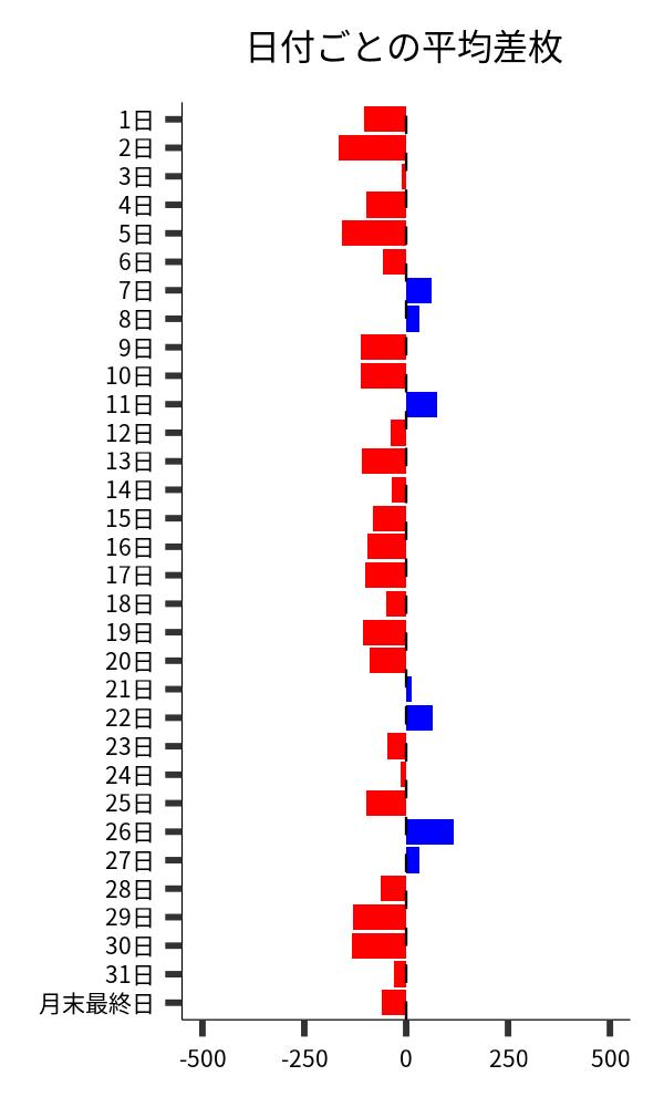 日付ごとの平均差枚
