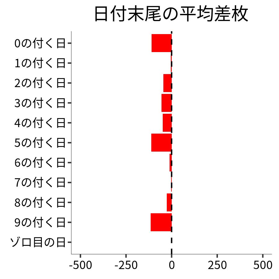日付末尾ごとの平均差枚