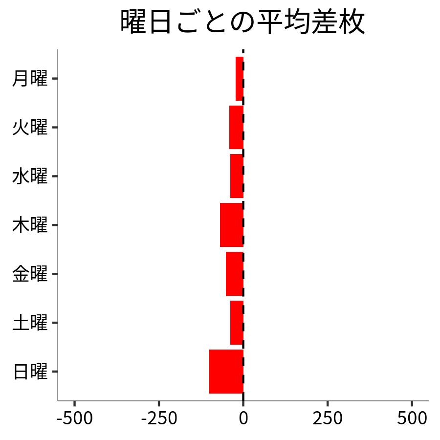 曜日ごとの平均差枚