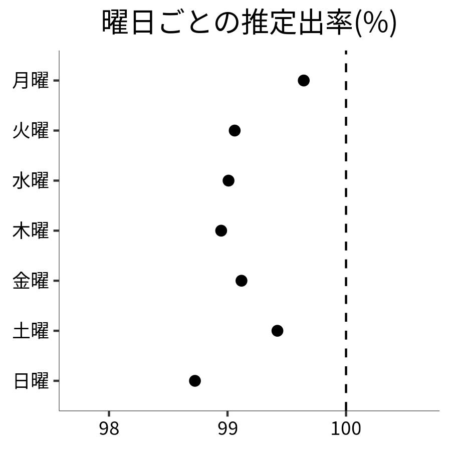 曜日ごとの出率
