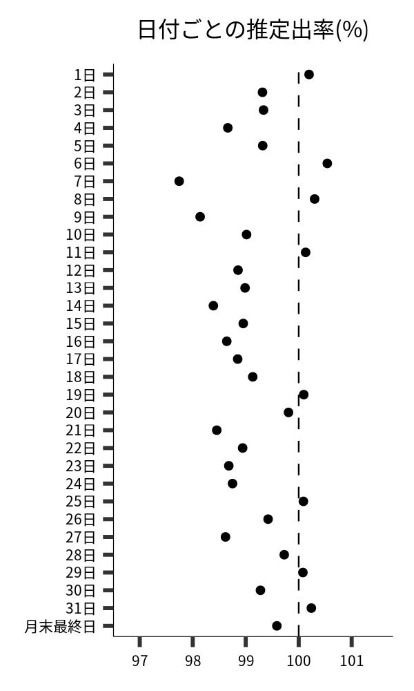 日付ごとの出率