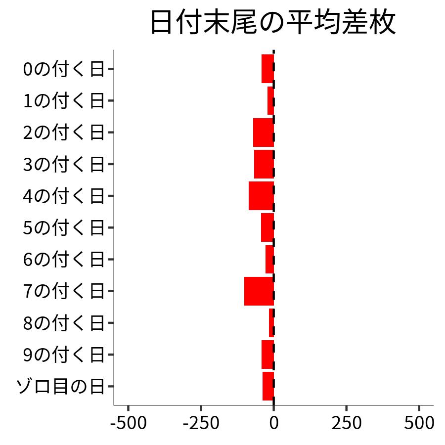 日付末尾ごとの平均差枚