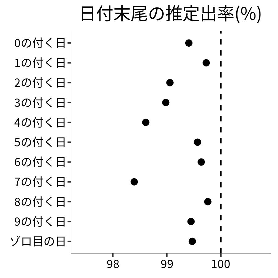 日付末尾ごとの出率