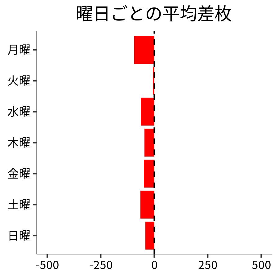 曜日ごとの平均差枚