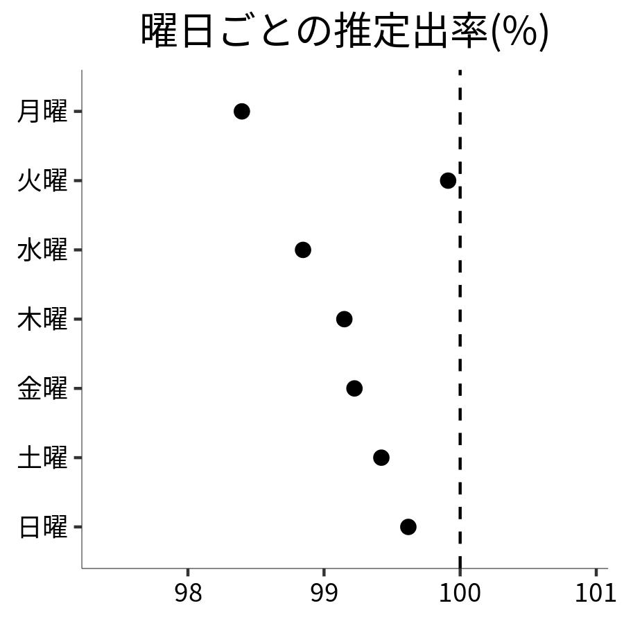 曜日ごとの出率