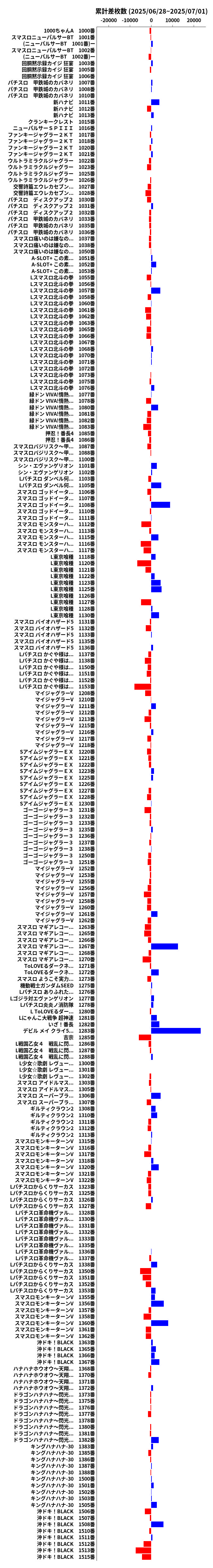 累計差枚数の画像