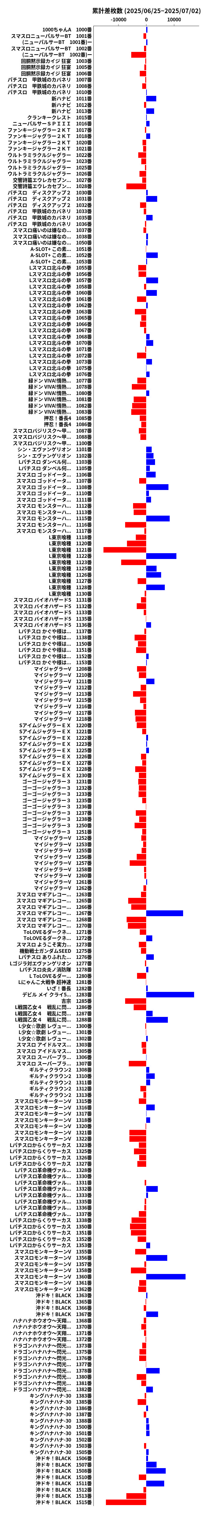 累計差枚数の画像