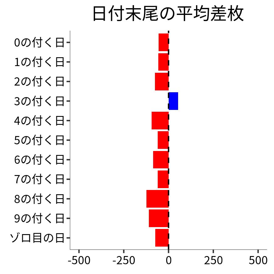 日付末尾ごとの平均差枚