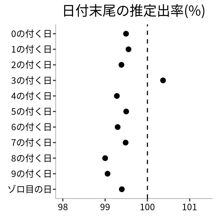 日付末尾ごとの出率
