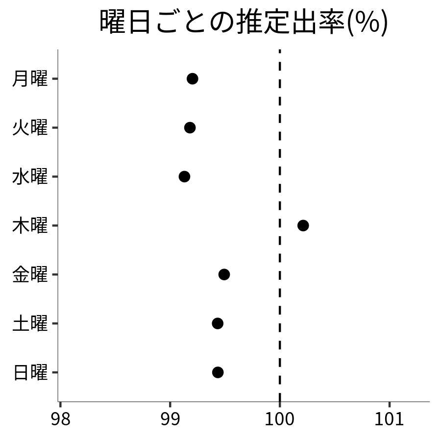 曜日ごとの出率