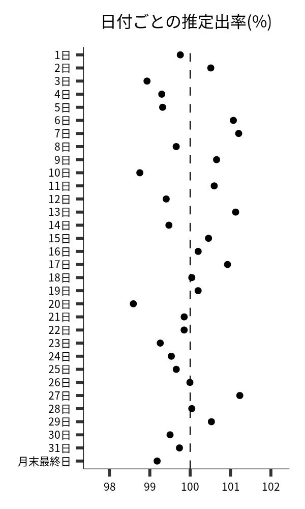 日付ごとの出率