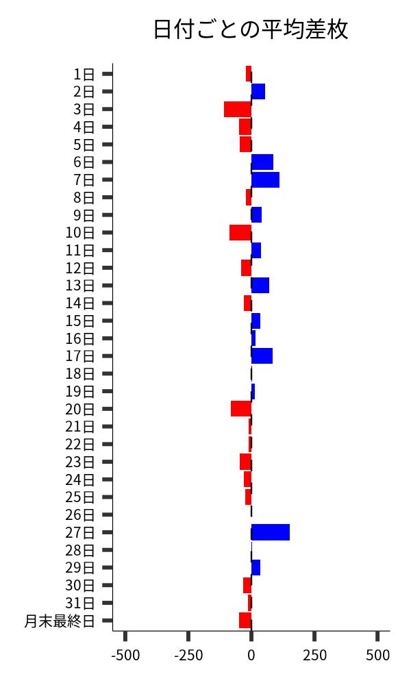 日付ごとの平均差枚