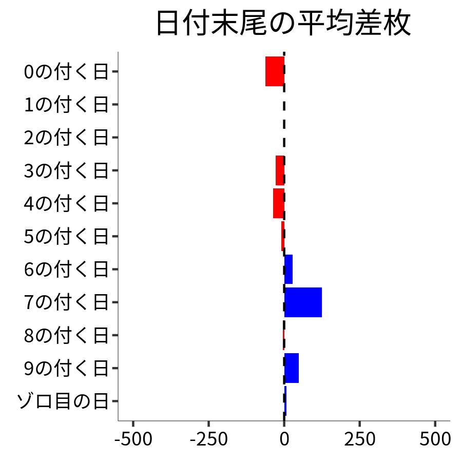 日付末尾ごとの平均差枚