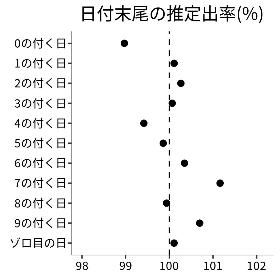 日付末尾ごとの出率
