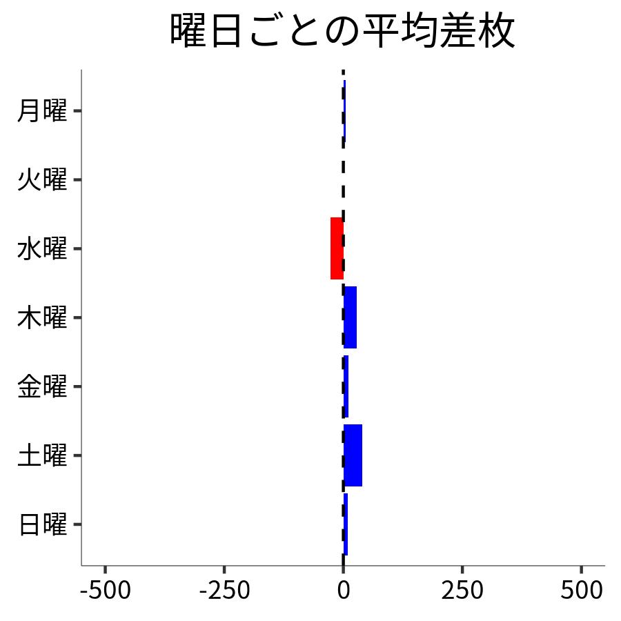 曜日ごとの平均差枚