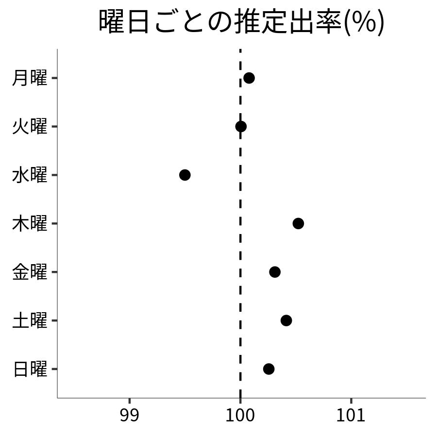 曜日ごとの出率