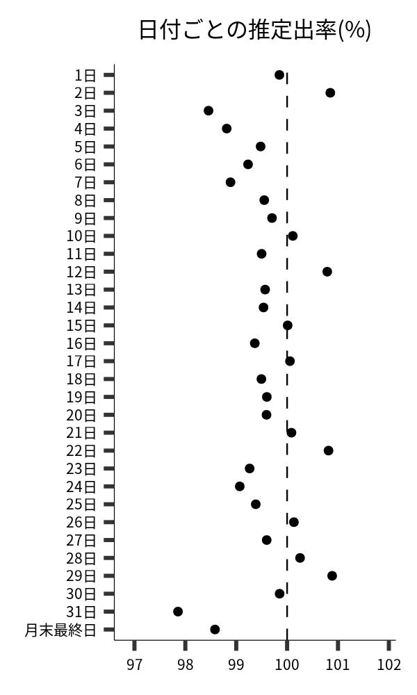 日付ごとの出率