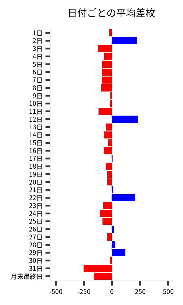 日付ごとの平均差枚