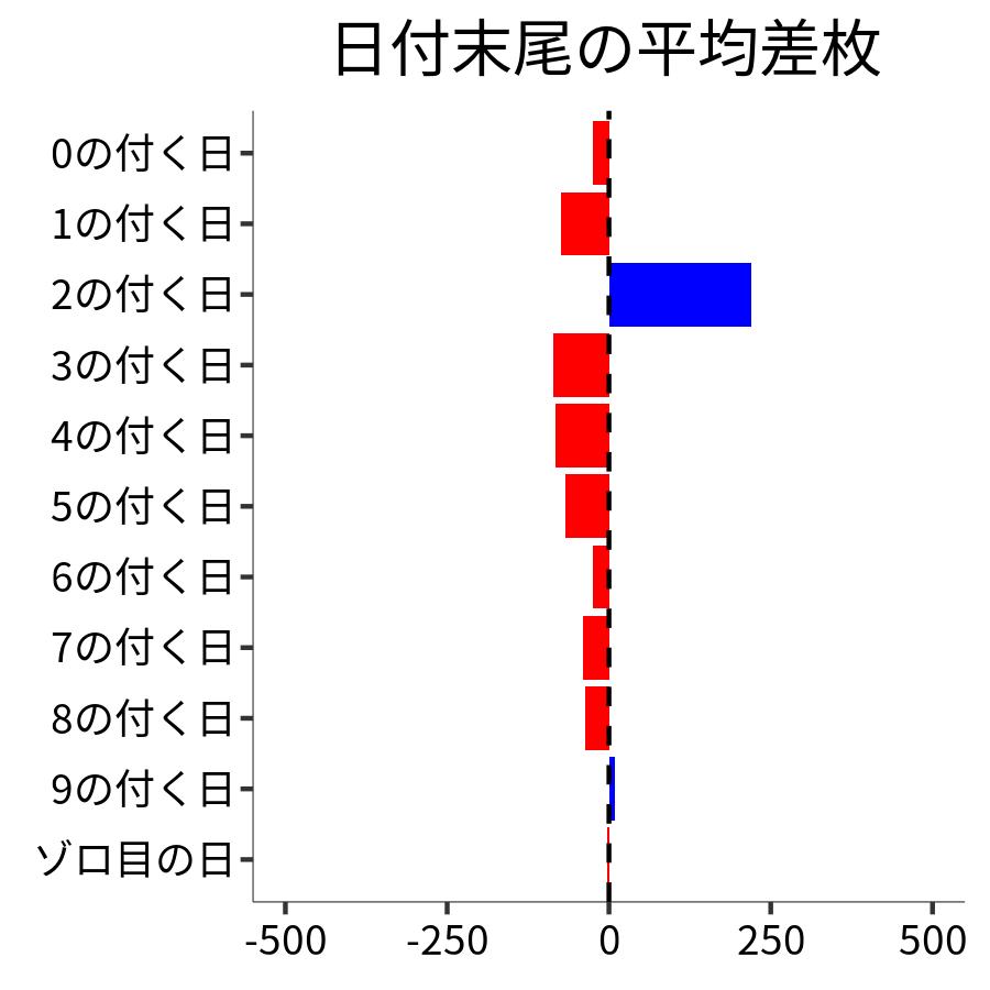 日付末尾ごとの平均差枚