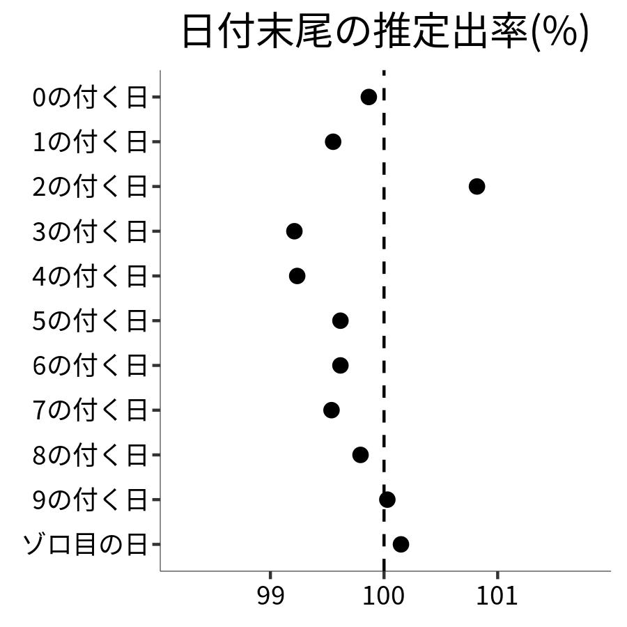 日付末尾ごとの出率