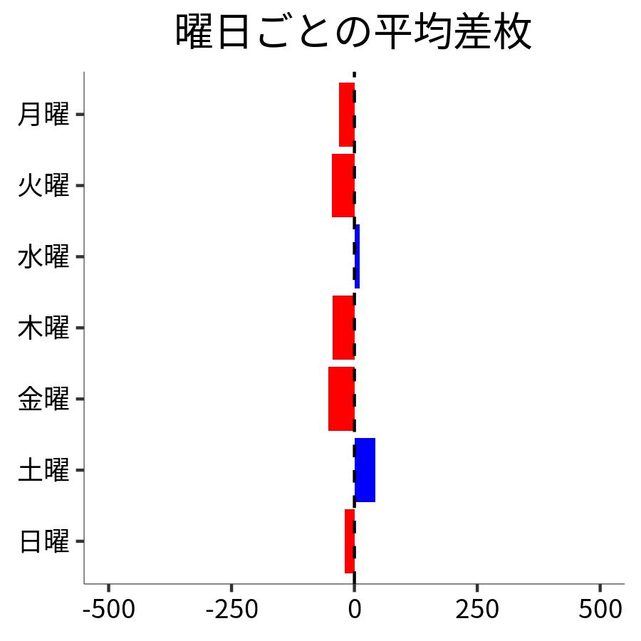 曜日ごとの平均差枚