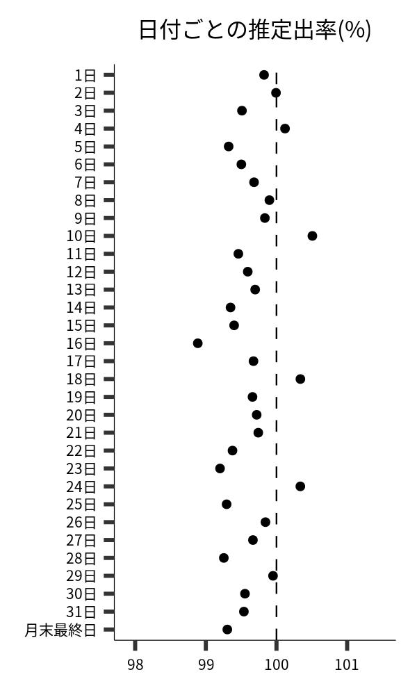 日付ごとの出率