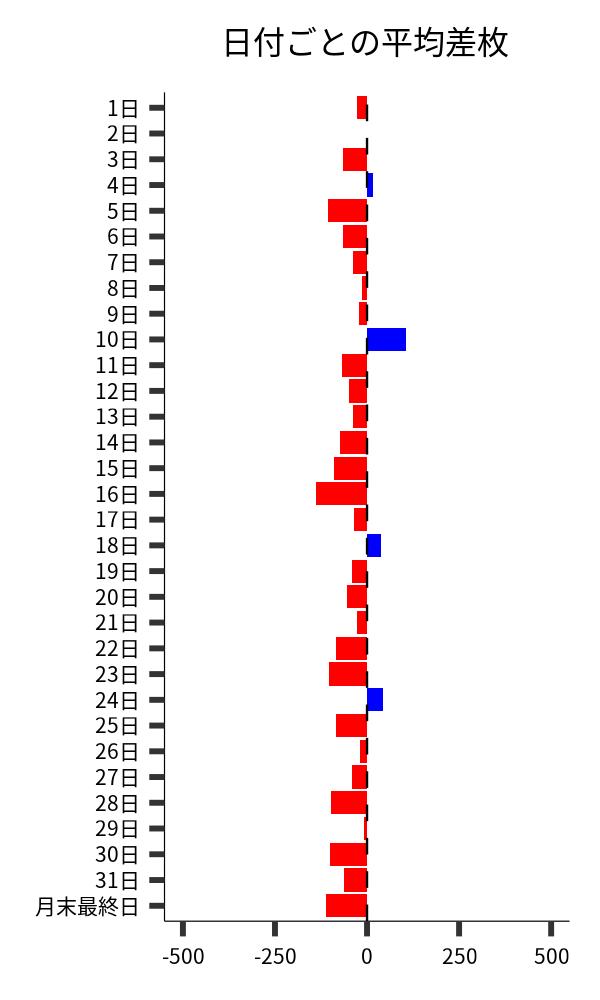 日付ごとの平均差枚