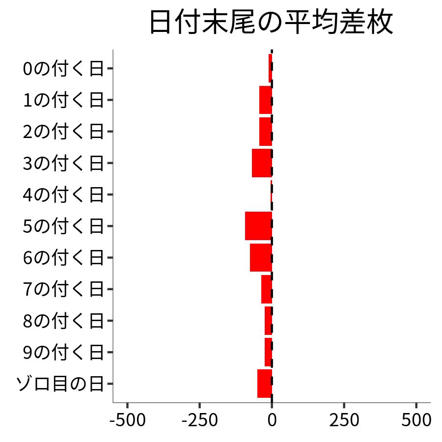 日付末尾ごとの平均差枚