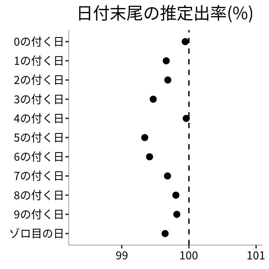 日付末尾ごとの出率