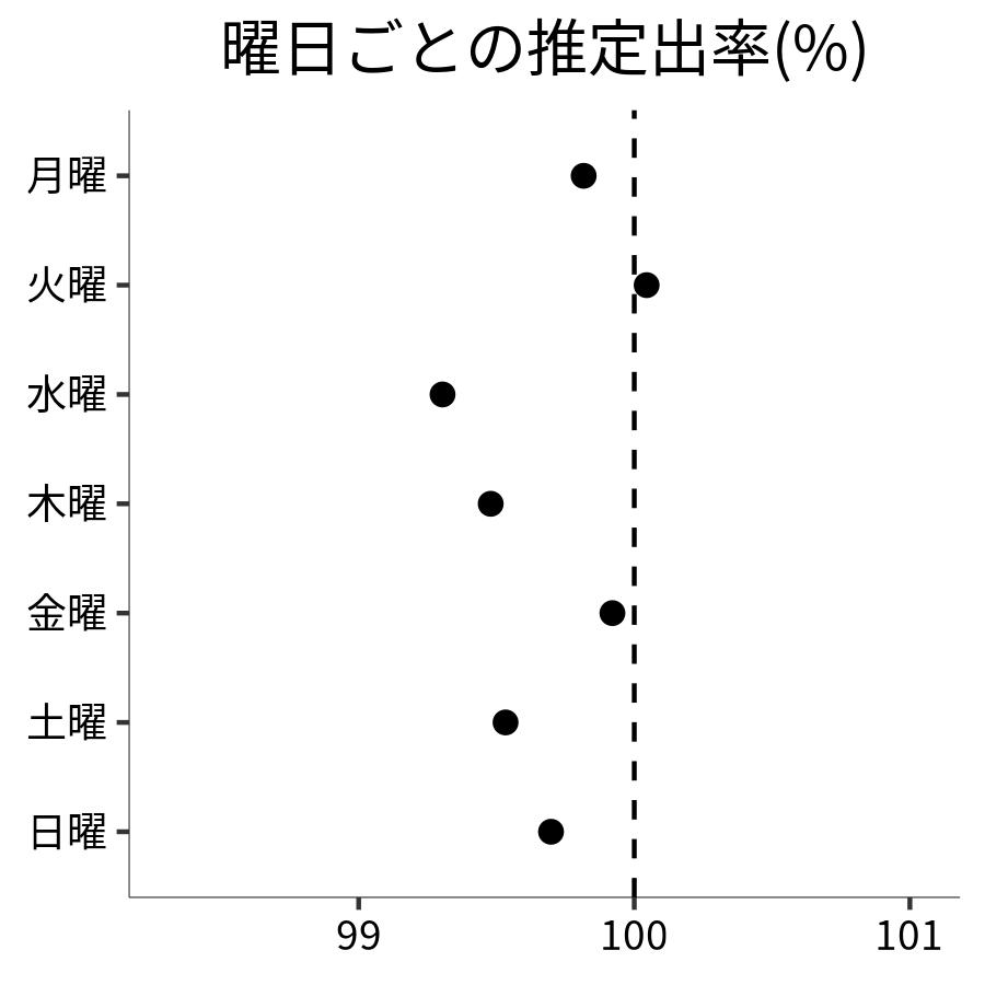 曜日ごとの出率