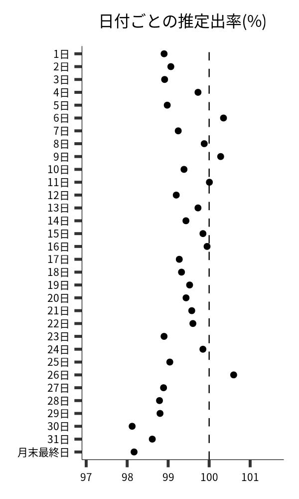 日付ごとの出率