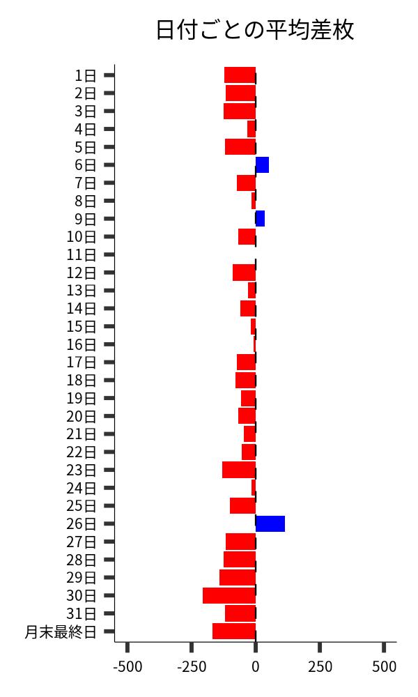 日付ごとの平均差枚