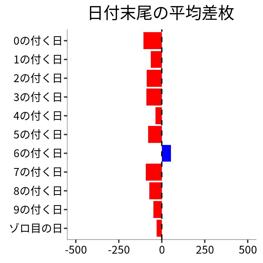 日付末尾ごとの平均差枚