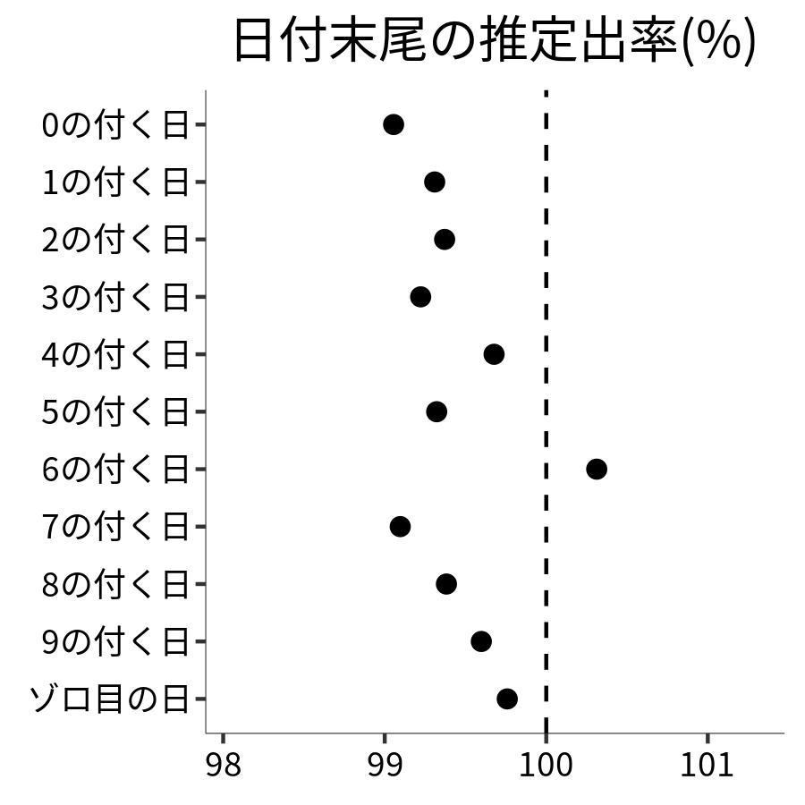 日付末尾ごとの出率