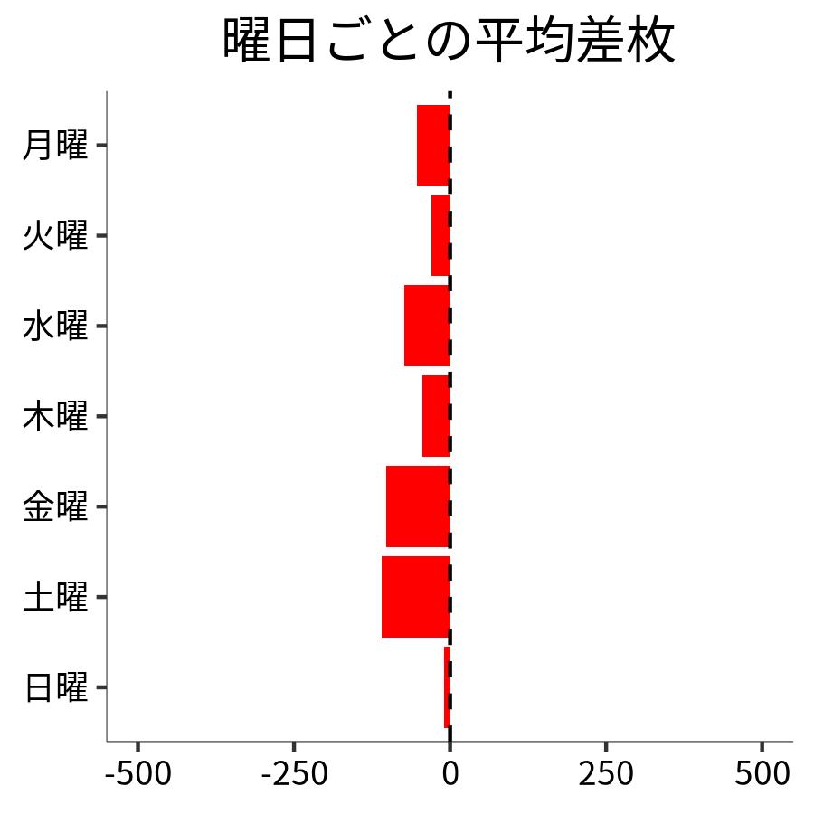 曜日ごとの平均差枚