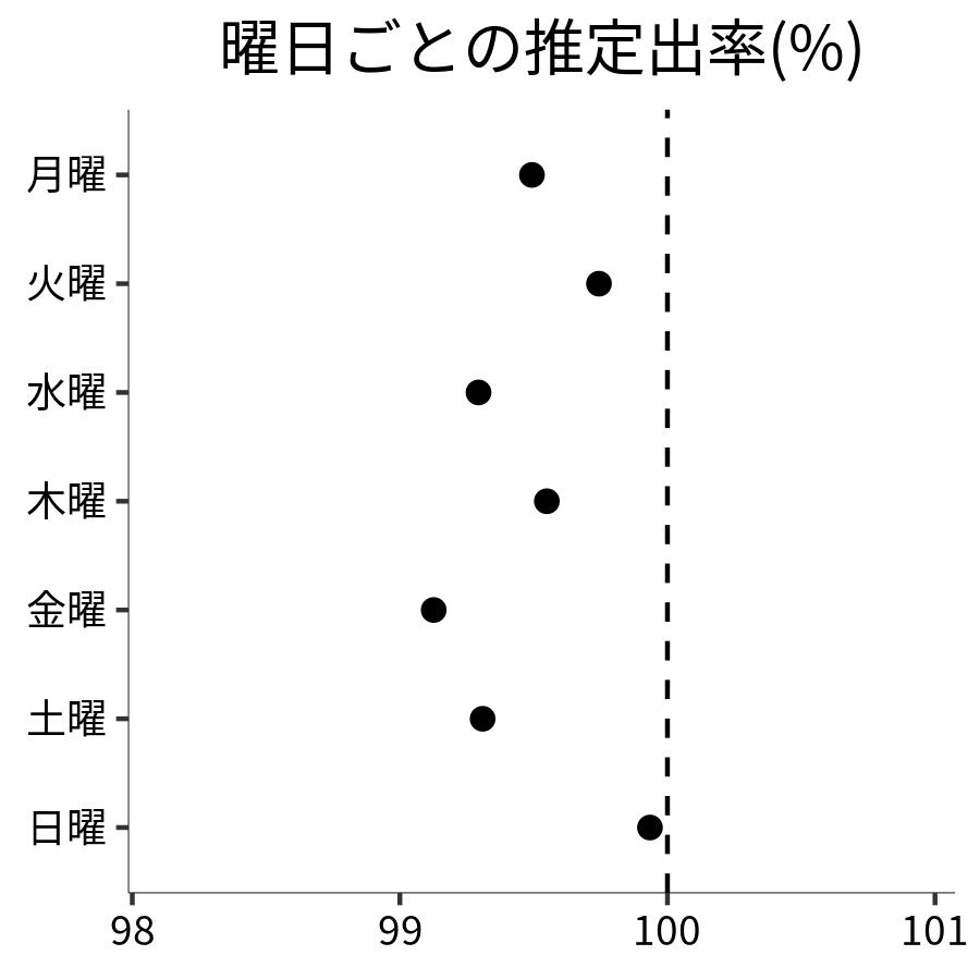 曜日ごとの出率